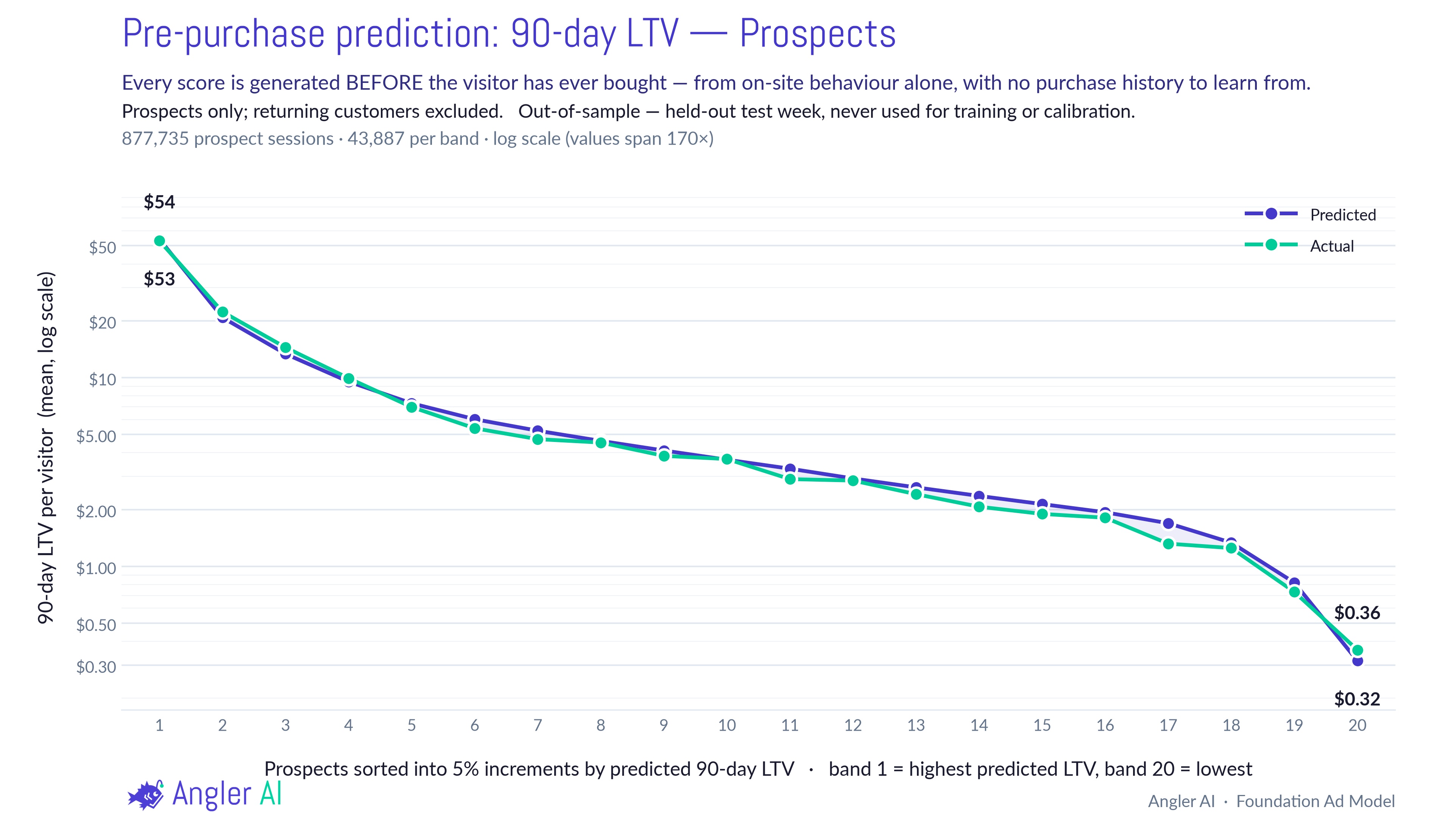 Pre-purchase prediction: 90-day LTV, predicted vs actual, prospects