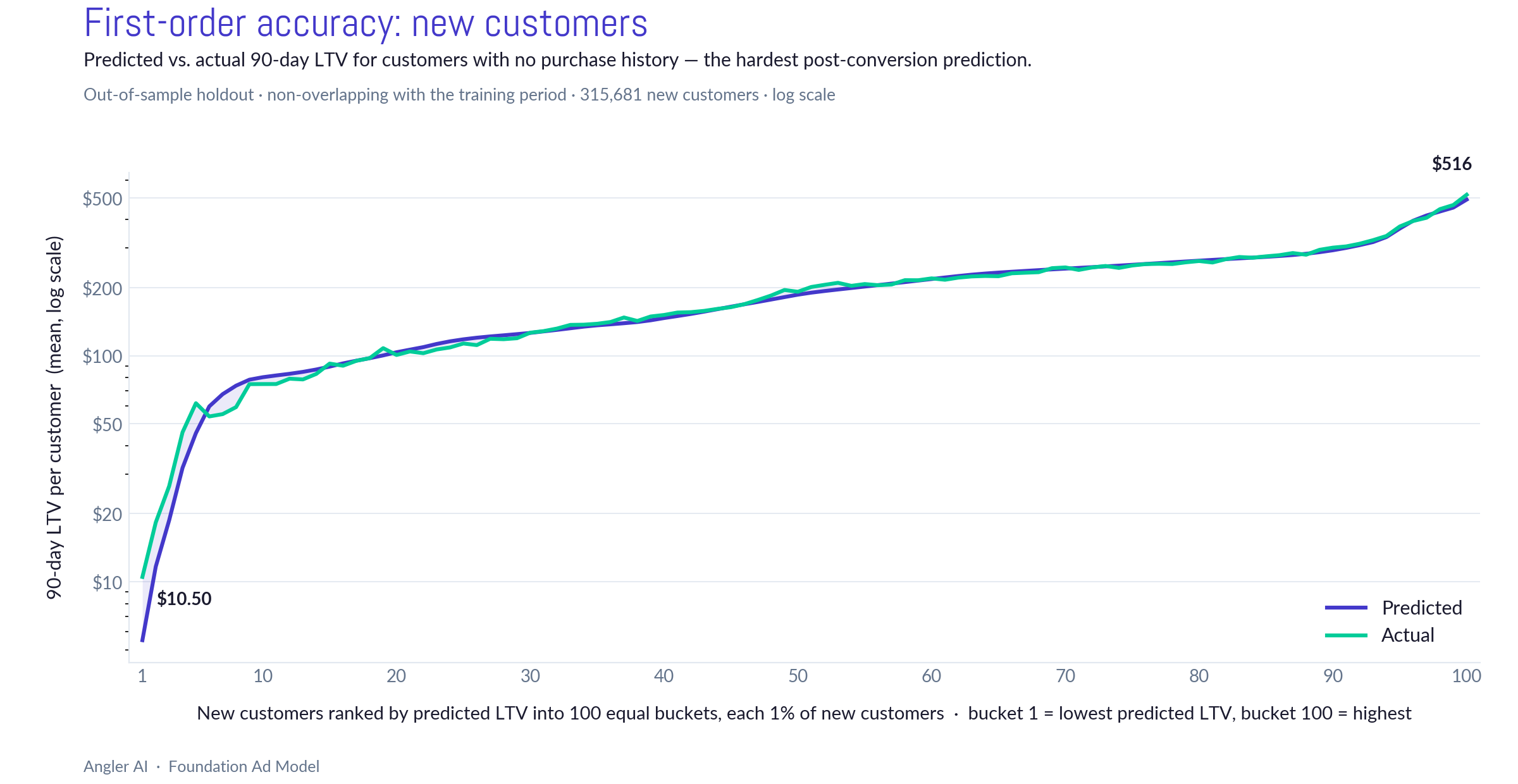 First-order accuracy: new customers, predicted vs actual 90-day LTV