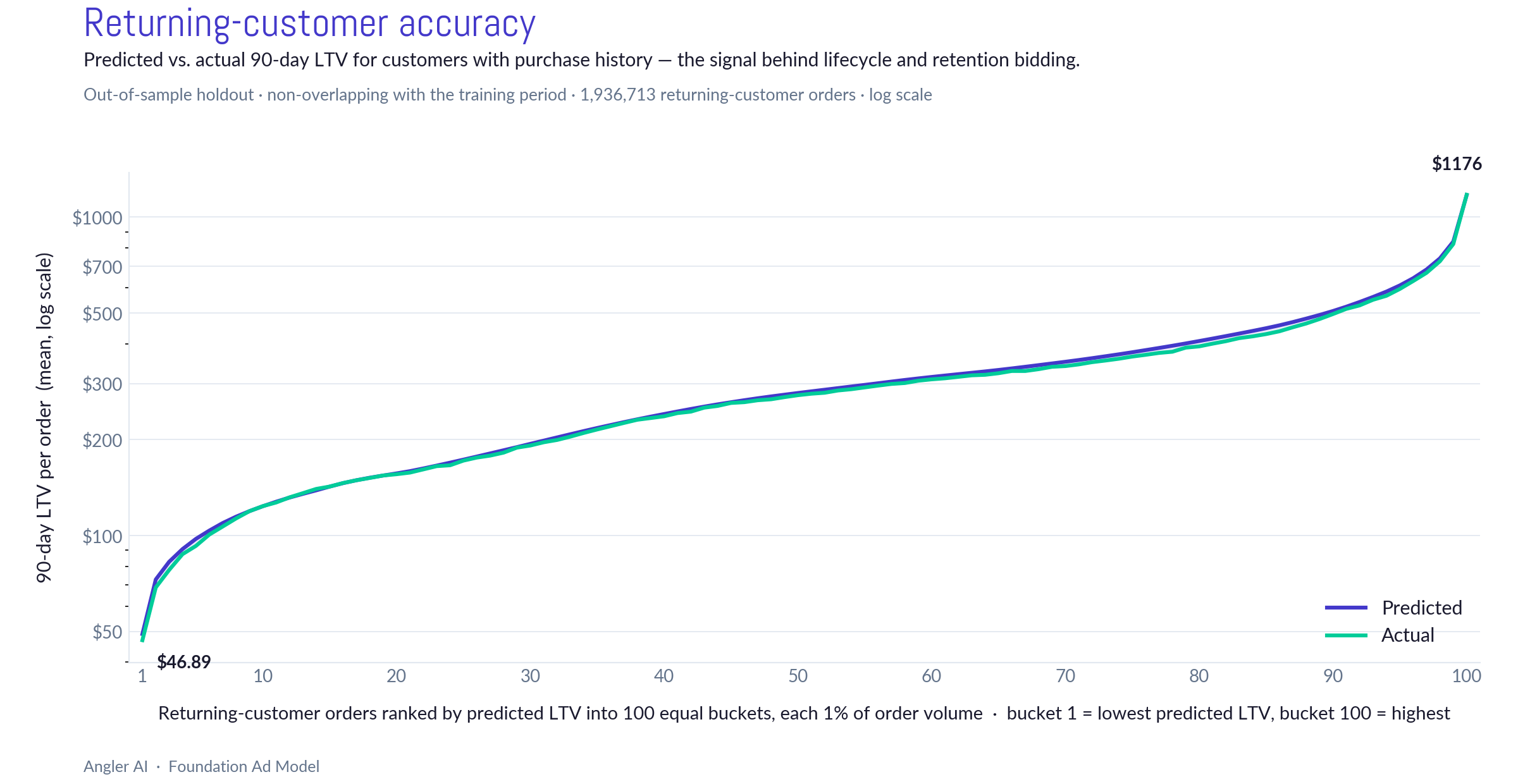 Returning-customer accuracy: predicted vs actual 90-day LTV
