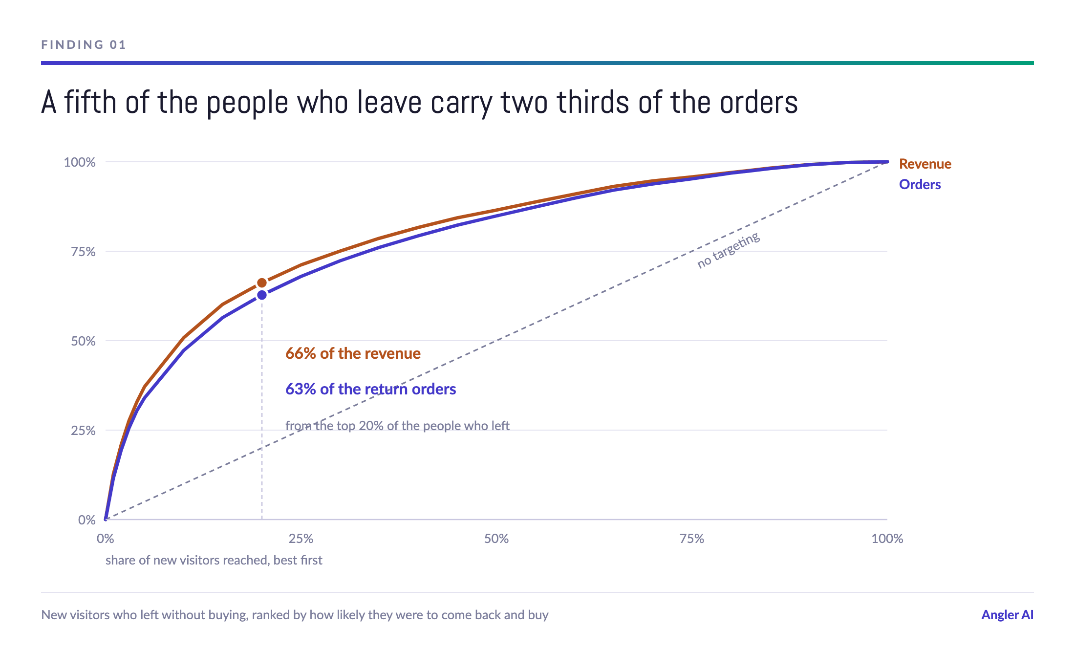 Chart showing cumulative share of out-of-session orders and revenue against the share of departed visitors reached