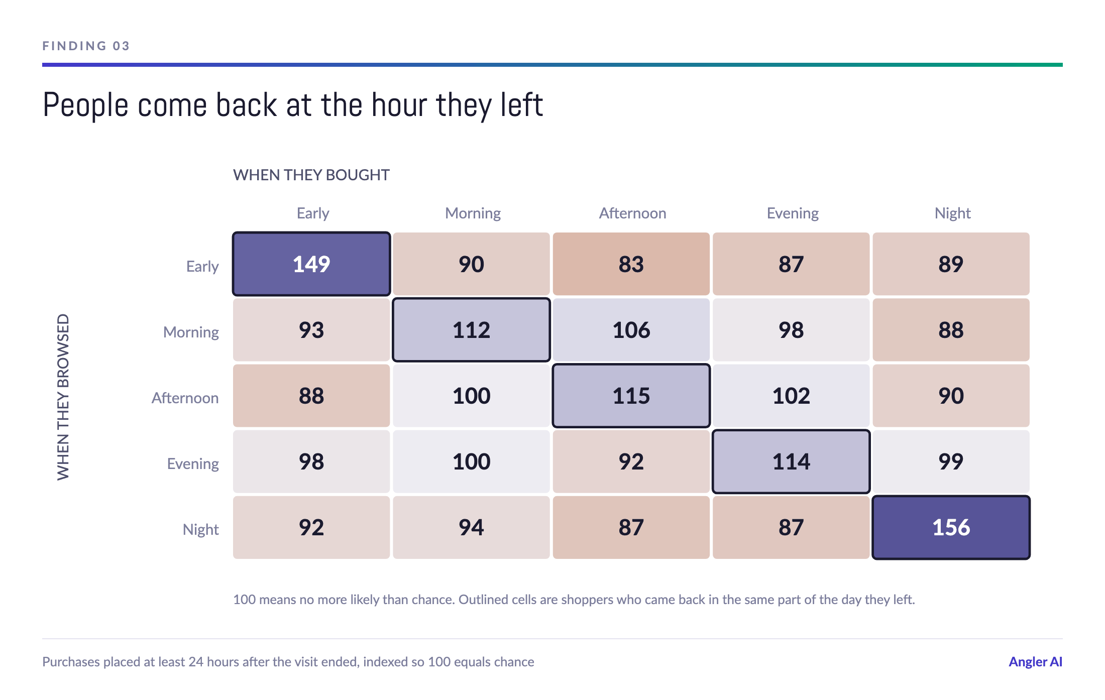 Grid showing when shoppers left a site against when they returned to buy, indexed so 100 equals chance
