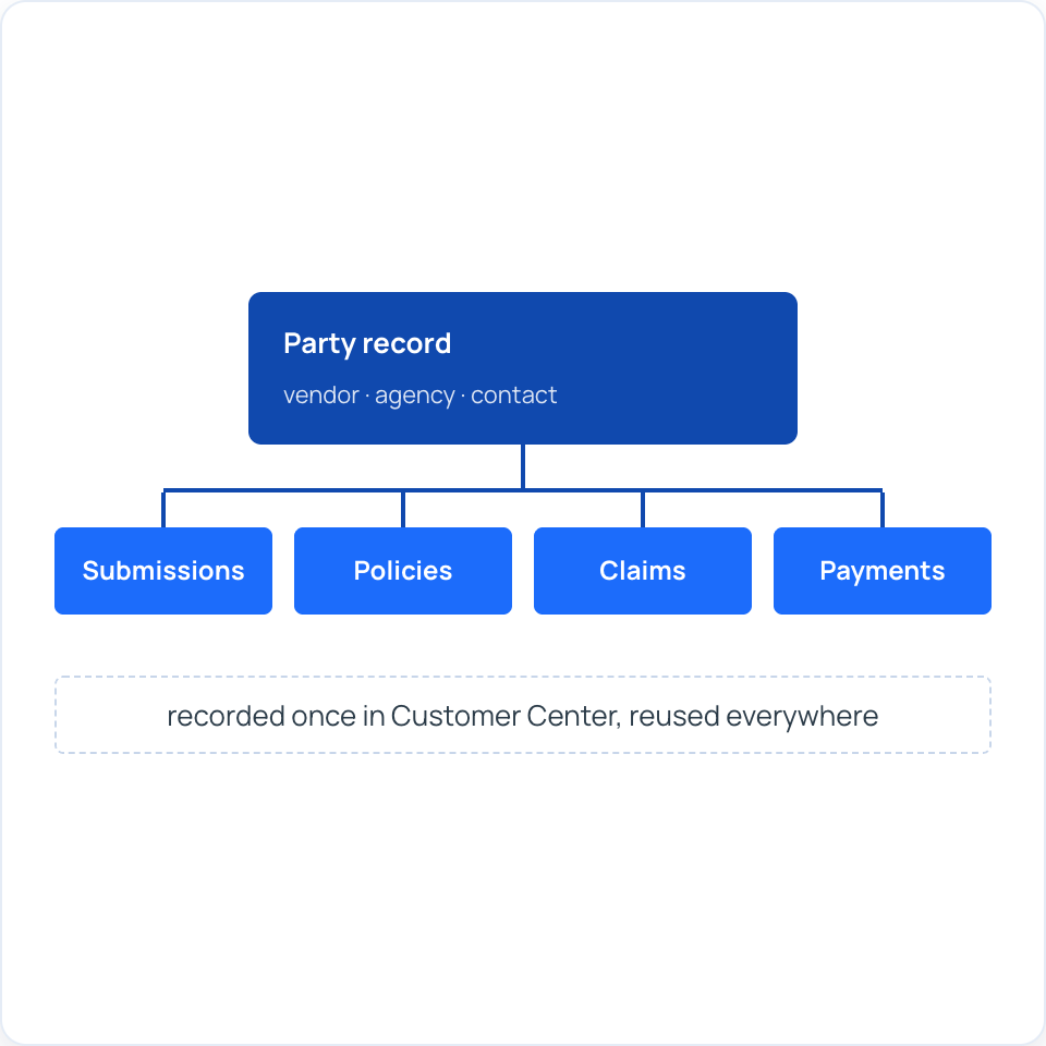 One party record for a vendor, agency, or contact in OMS Customer Center, reused across submissions, policies, claims, and payments