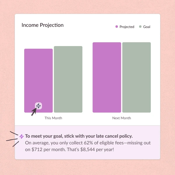 Nesso EHR income projection chart, with a prompt to enforce a late-cancel policy to recover $752 a month in uncollected fees