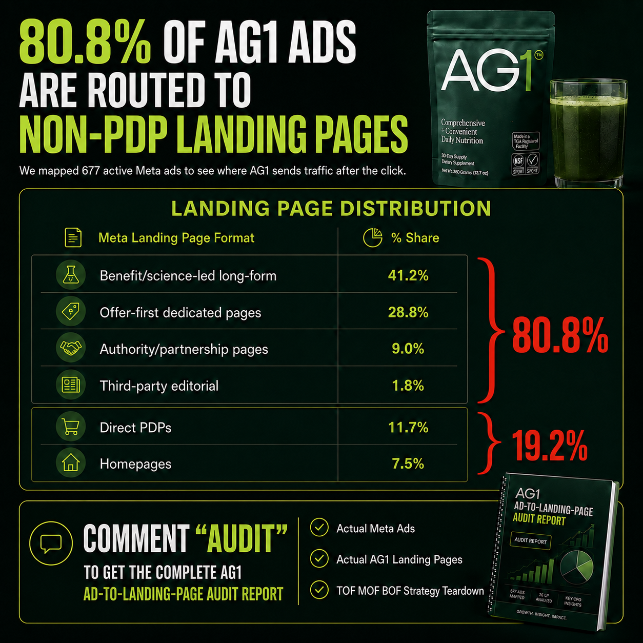 AG1 Ad-to-Landing-Page Audit Report