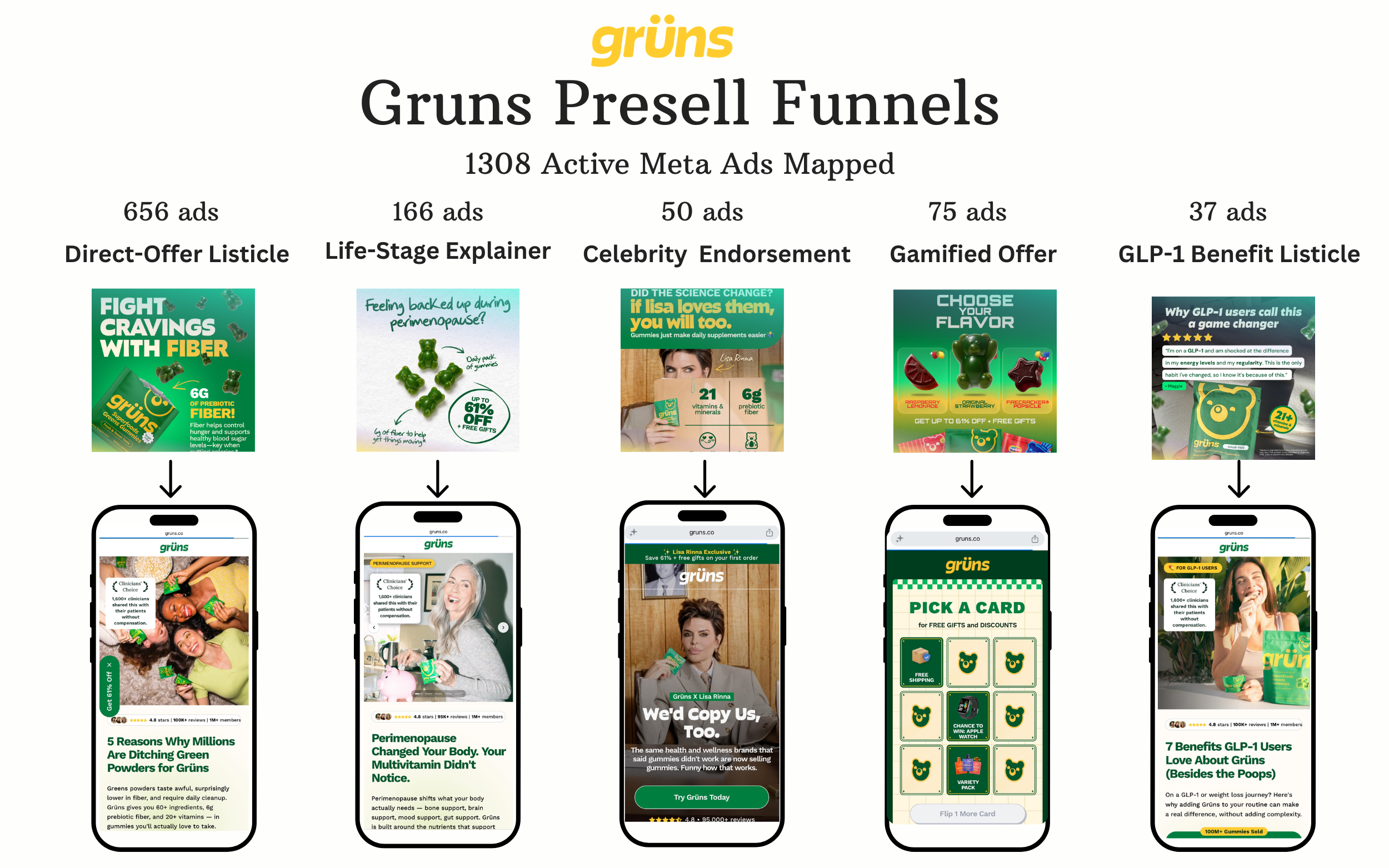 Inside Grüns' Full Presell Funnel Architecture