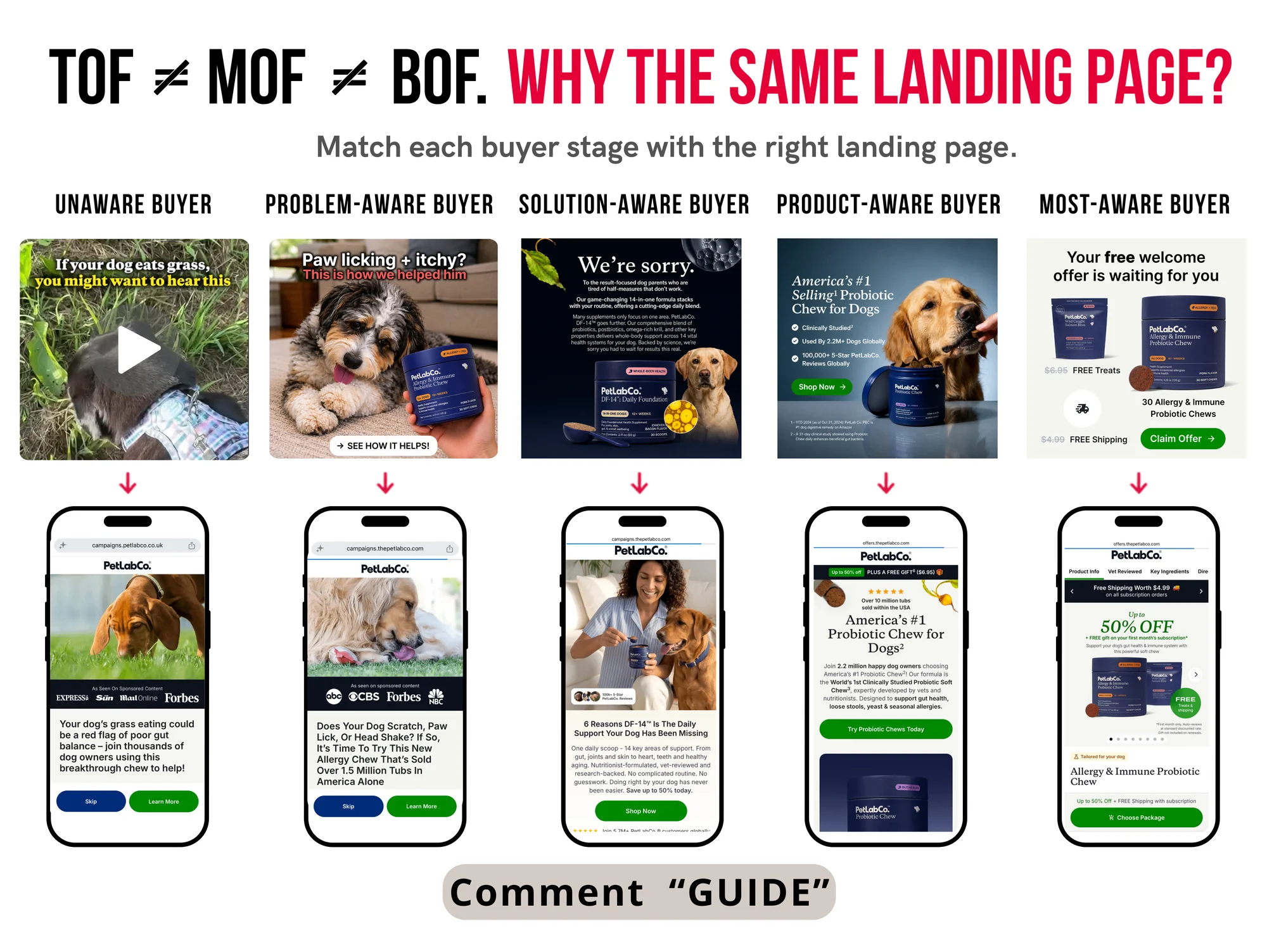 Five PetLab ad and landing-page journeys mapped from unaware to most-aware buyers
