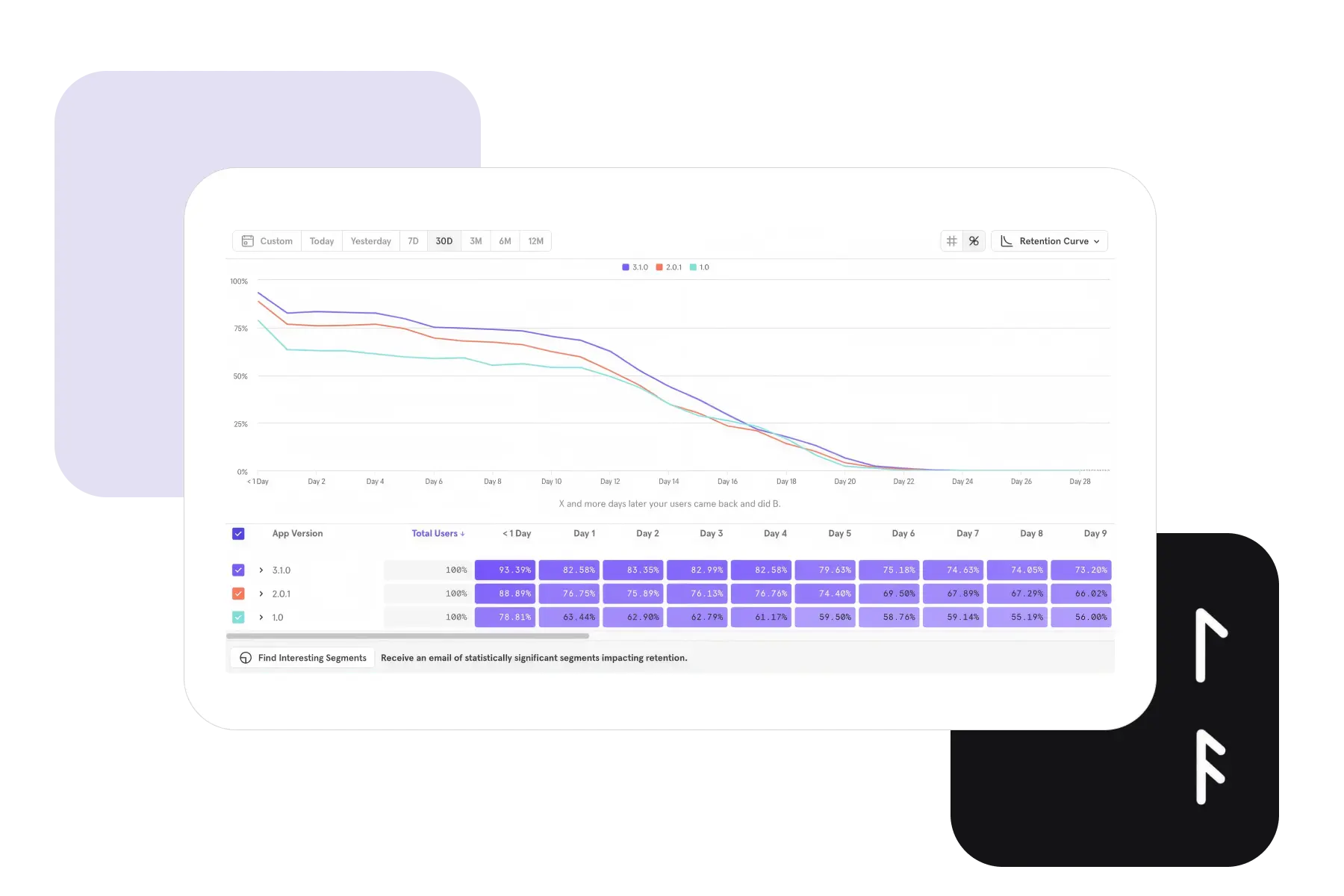 retention chart of landing page for ux/ui product design course about analytics and metrics for designers