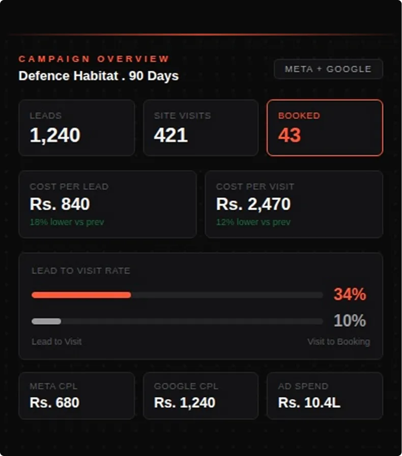 Realtica real estate digital marketing system cost per booking measurement India