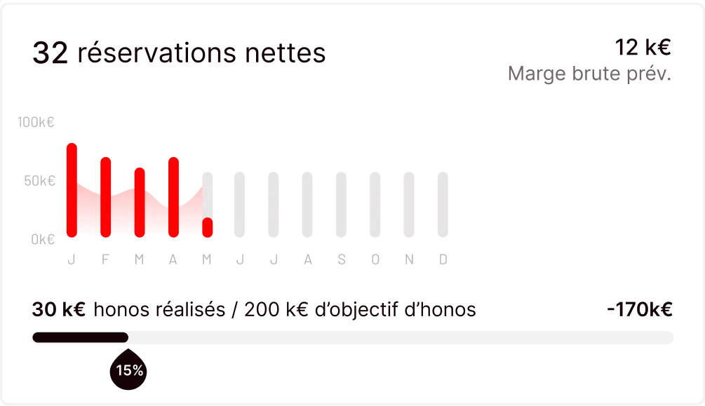 Graphique à barres des réservations nettes de janvier à mai et progression des honoraires réalisés (15 % de l'objectif).