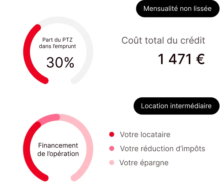 Graphiques de financement : part du PTZ dans l'emprunt (30 %), coût total du crédit (1 471 €) et sources de financement en location intermédiaire.