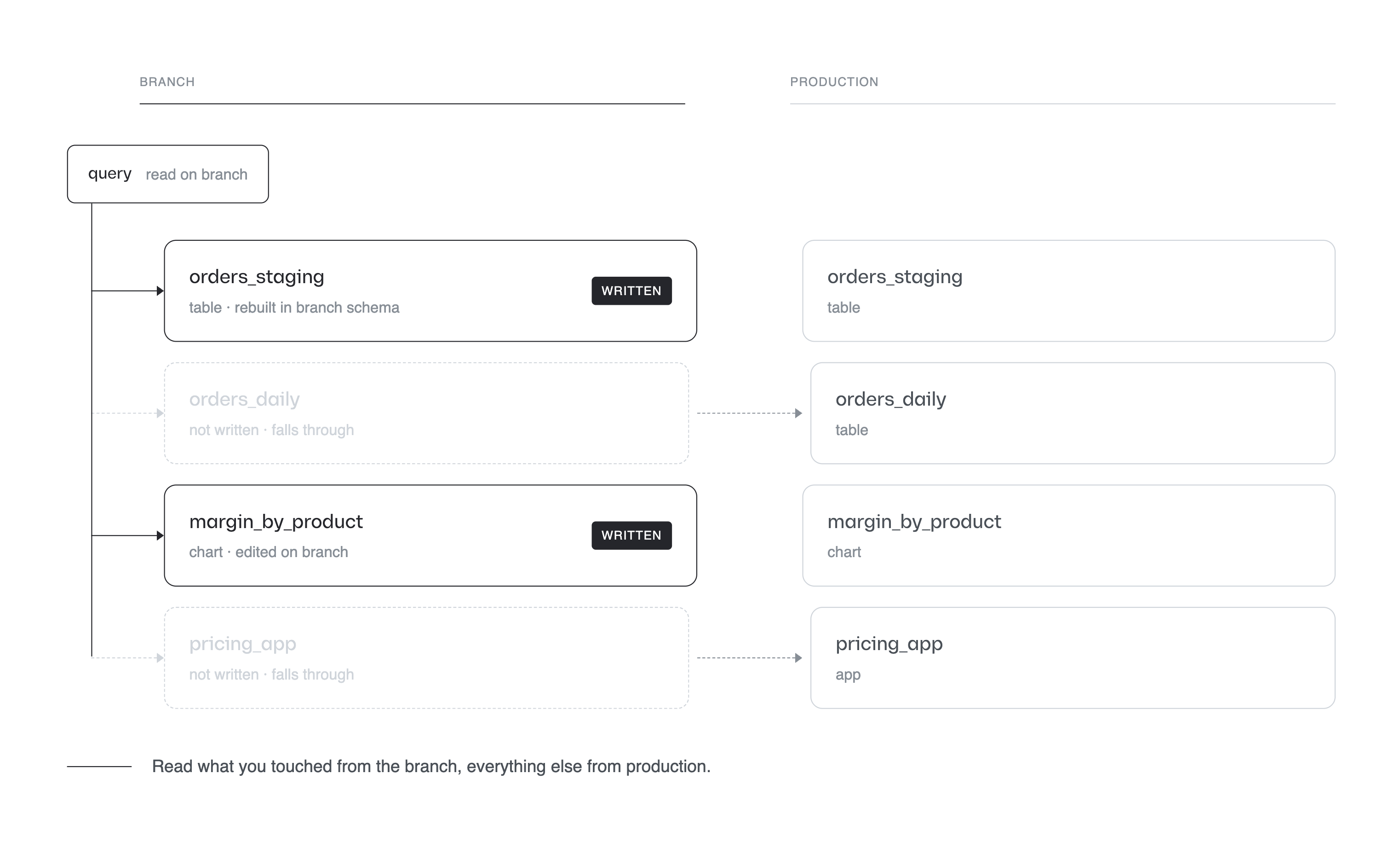Figure 2: written resources resolve against the branch schema, untouched ones fall through to production