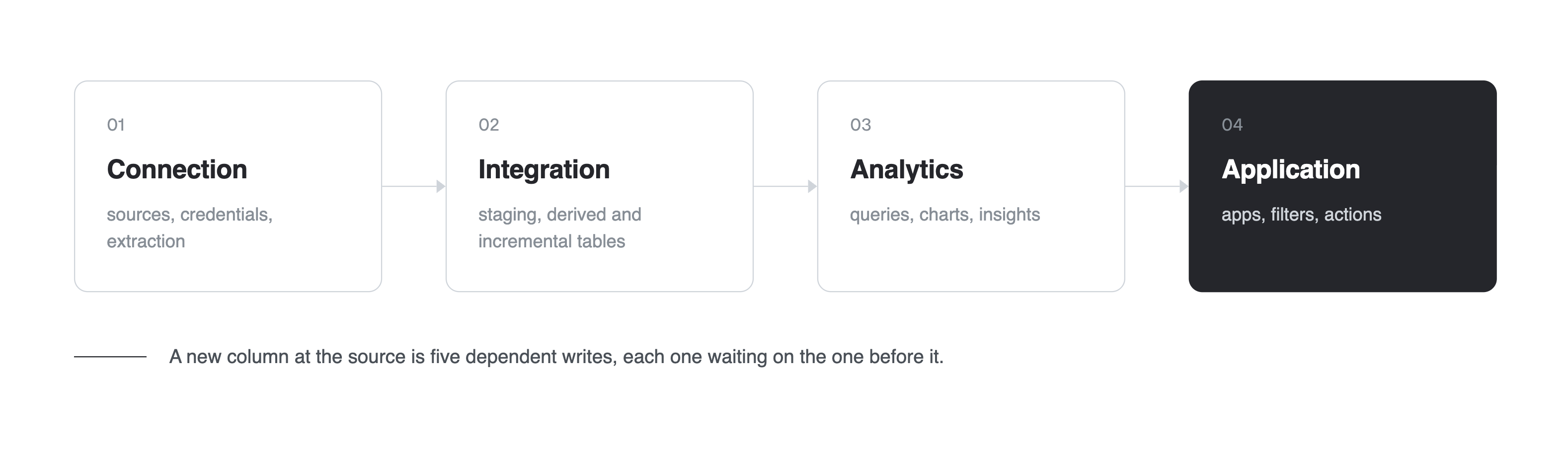 Figure 1: the four platform layers, connection, integration, analytics and application