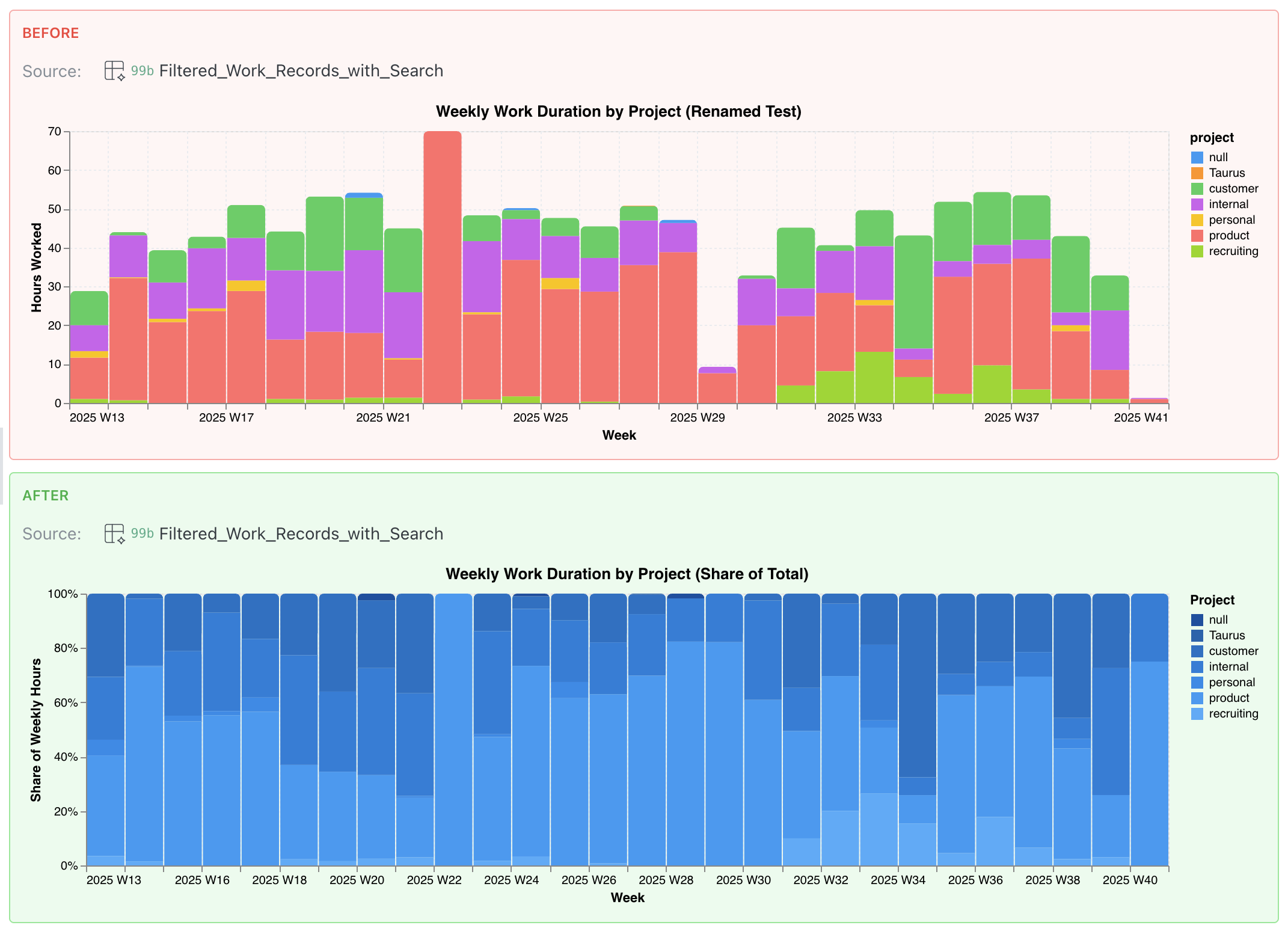 Diff pair B: before and after of the weekly work duration chart