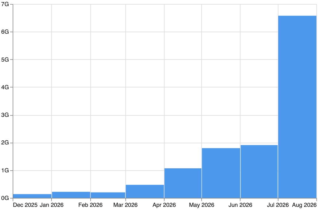 Figure 5: monthly LLM input tokens from November 2025 to August 2026