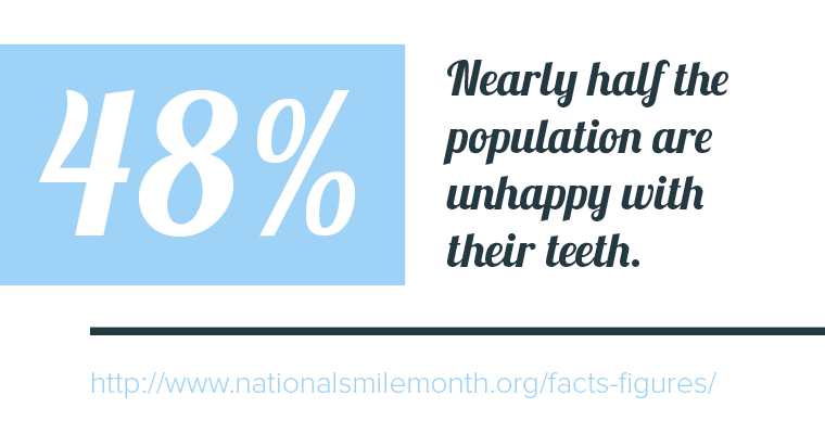 Half of the population are unhappy with their teeth
