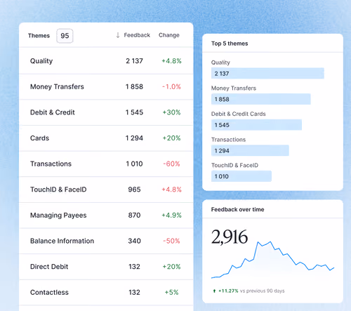 Table with 95 themes showing feedback count and percentage change; top themes listed with bar graph and line chart.