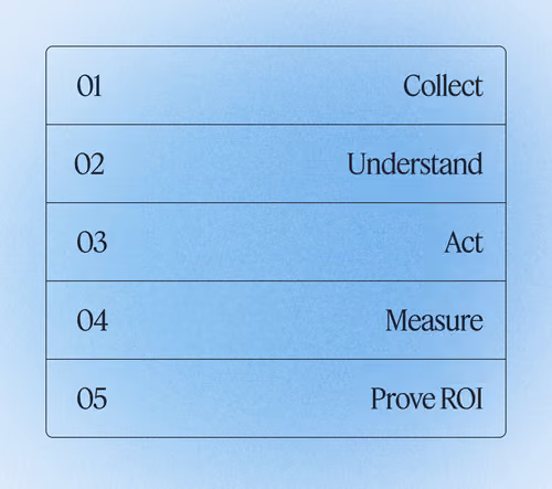 Table listing steps: 01 Collect, 02 Understand, 03 Act, 04 Measure, 05 Prove ROI on blue background.