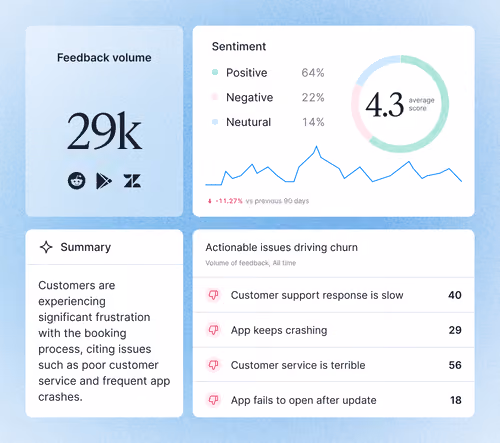 Dashboard shows 29k feedback volume, 64% positive sentiment, 4.3 average score, and key issues causing churn.