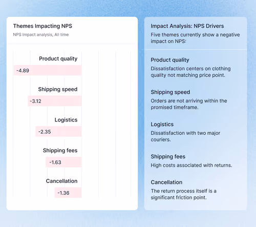 Bar chart showing five themes negatively impacting NPS: product quality, shipping speed, logistics, fees, and cancellation.