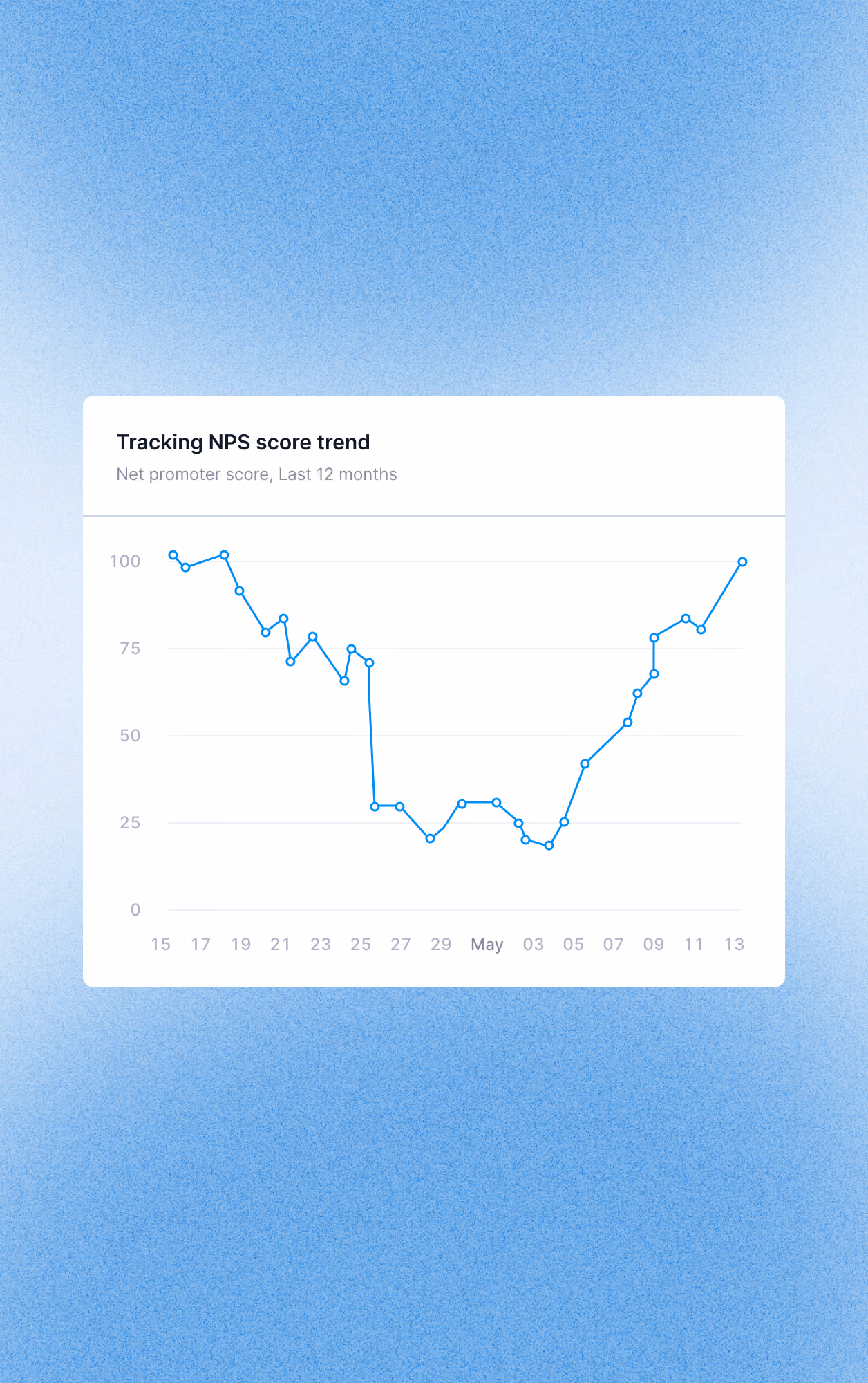 Chattermill metrics tracking view