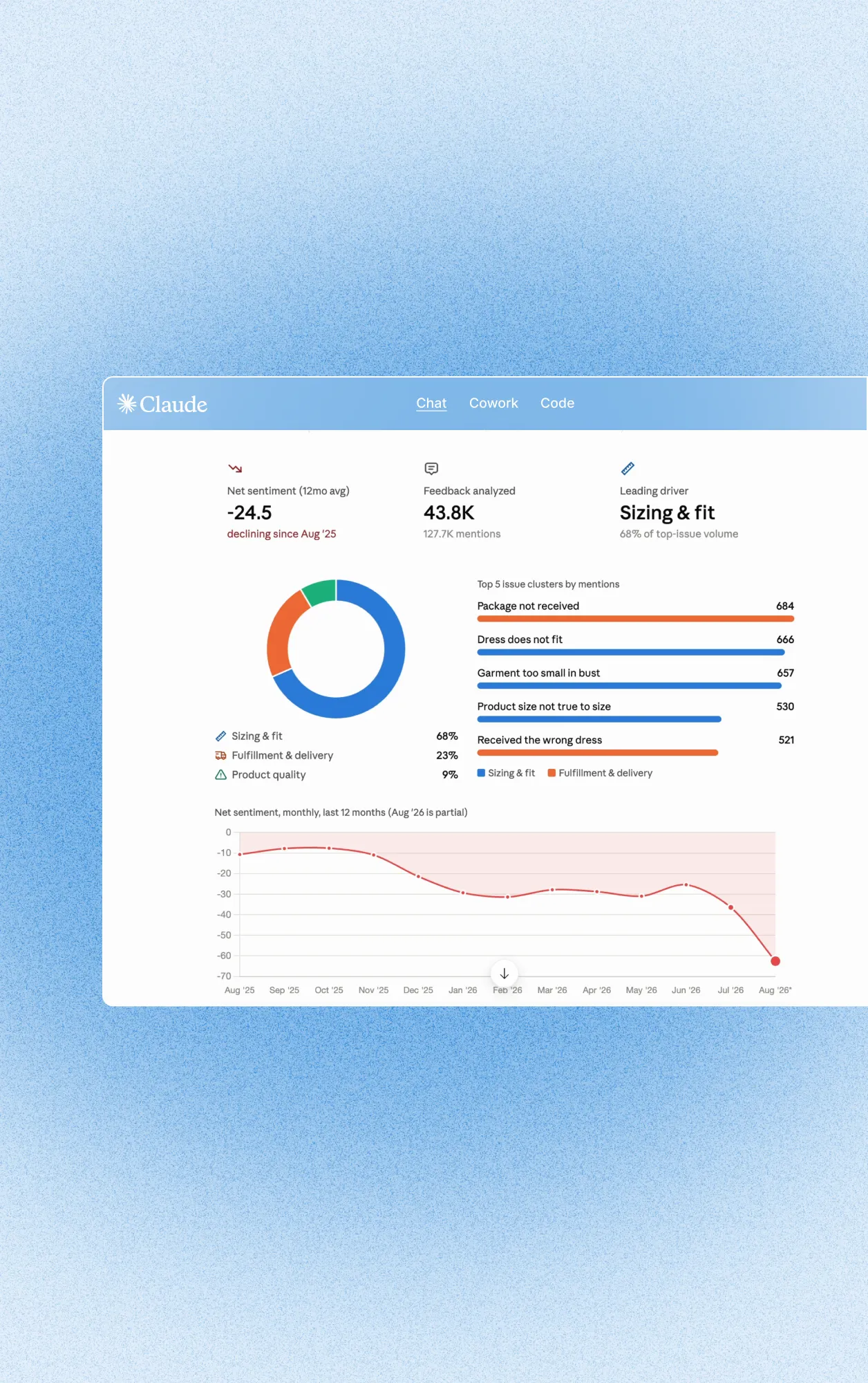 Dashboard showing net sentiment decline, feedback volume, leading issue on sizing & fit, issue clusters, and sentiment trend.