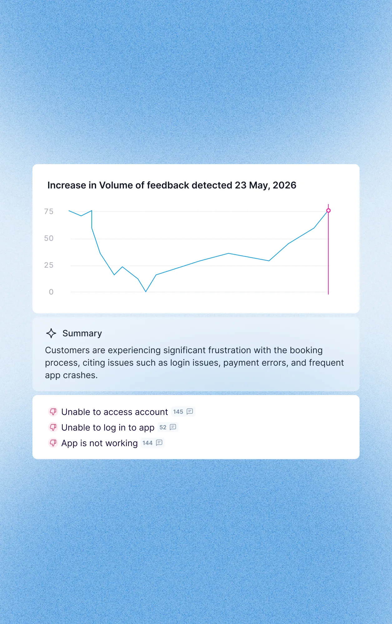 Line graph shows increased feedback volume on May 23, 2026; summary cites login, payment, and app crash issues.
