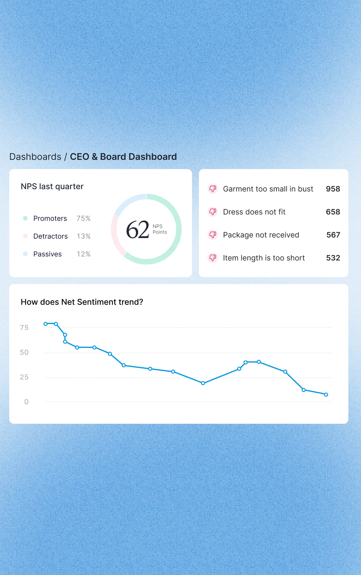 CEO dashboard showing NPS score 62 with 75% promoters, common complaints, and net sentiment trend graph.
