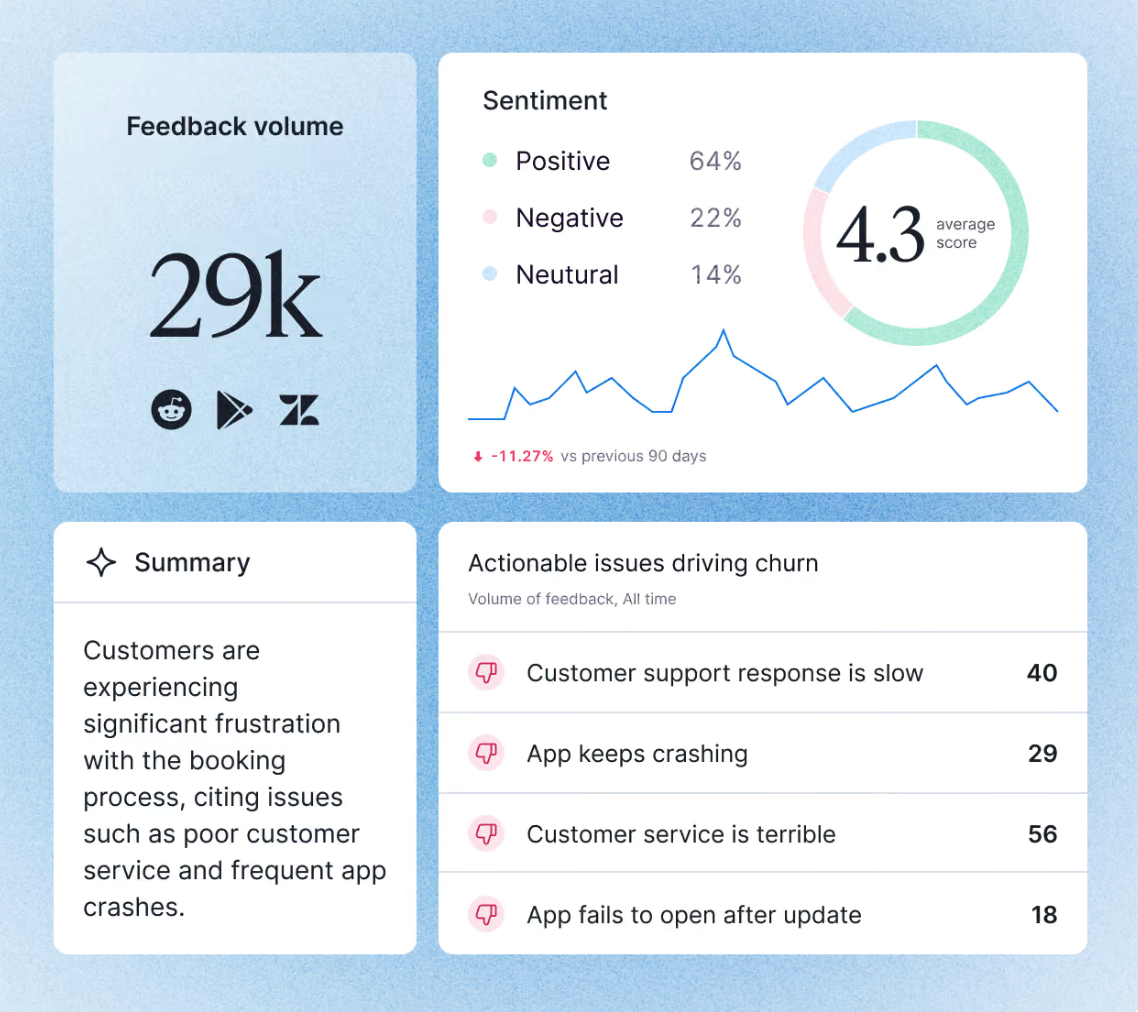 Dashboard preview with feedback volume, sentiment split, a summary and actionable issues driving churn