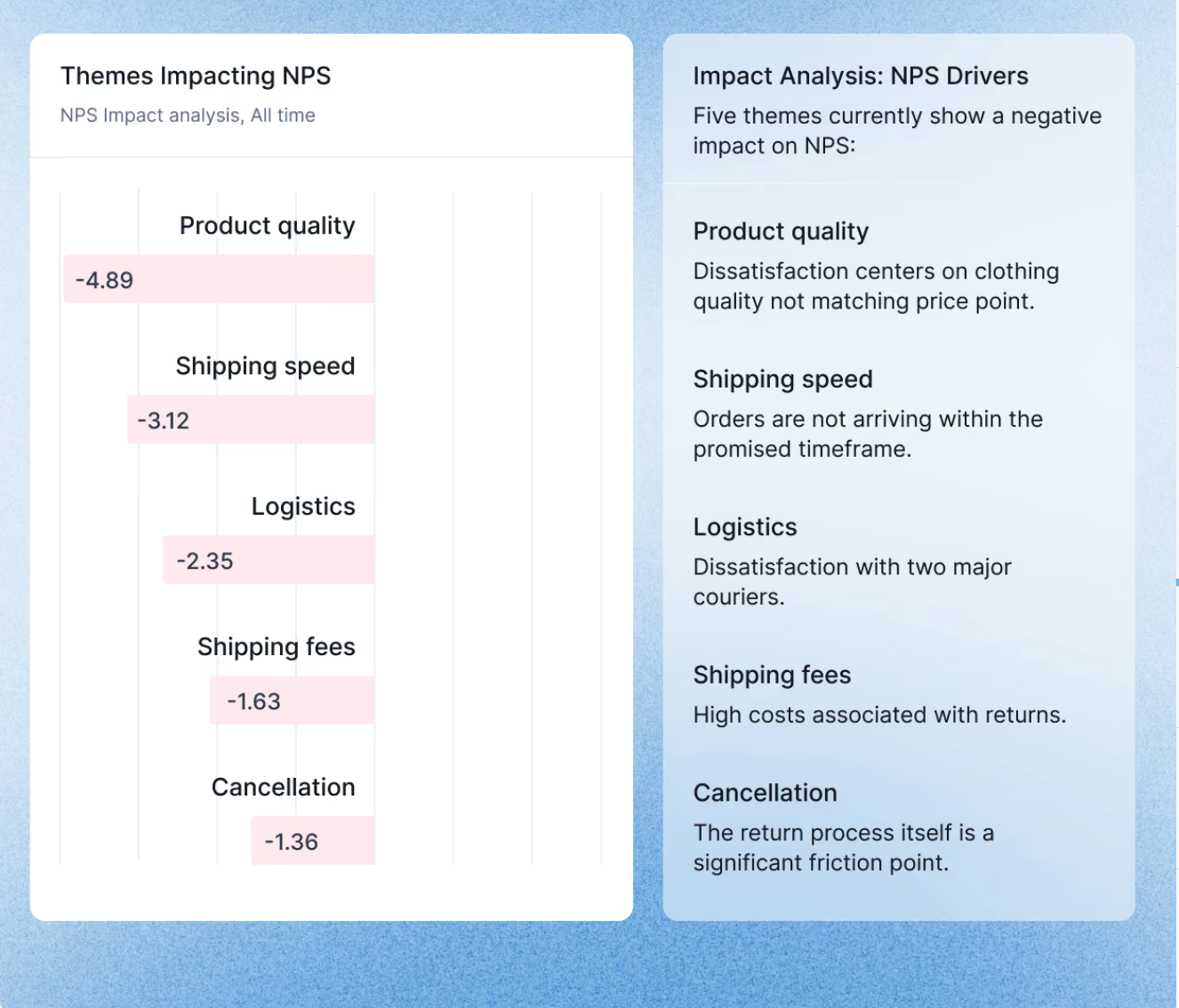 Impact analysis of the themes that lower NPS, with a short explanation for each theme