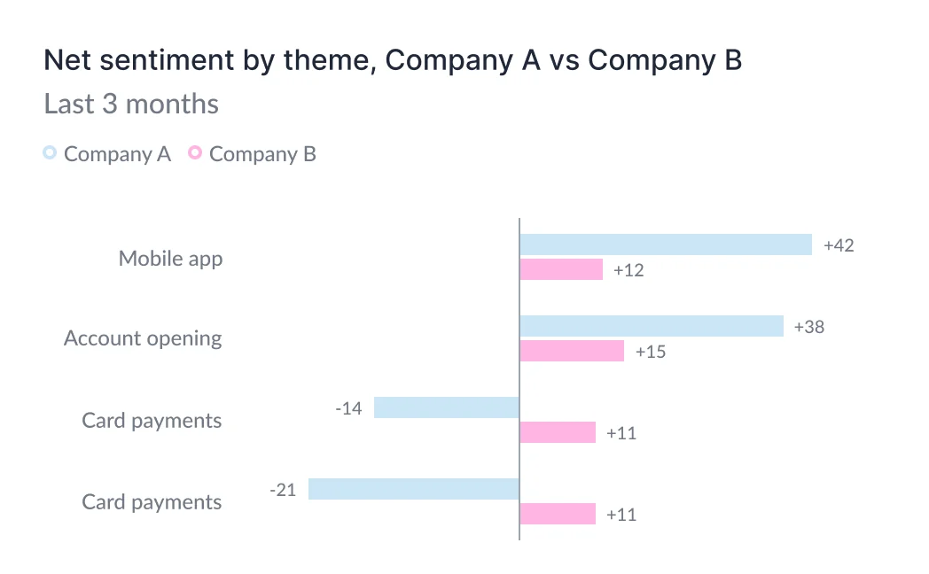 Bar chart comparing net sentiment by theme for Company A and Company B over the last 3 months
