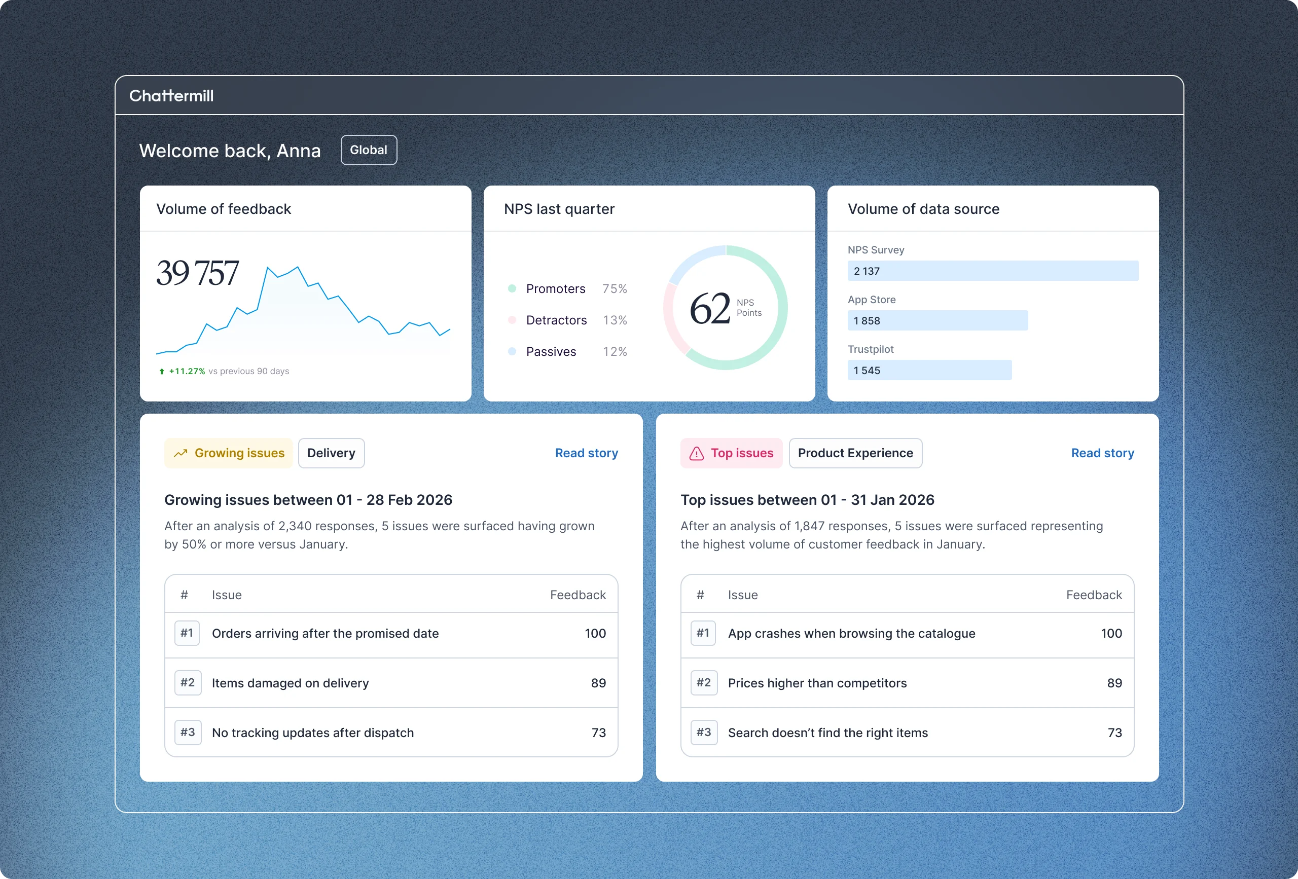 Chattermill dashboard with volume of feedback, NPS last quarter, volume by data source, growing issues and top issues