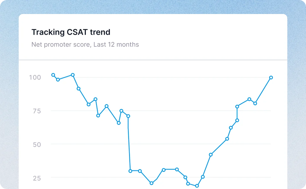Line chart tracking the CSAT trend over the last 12 months