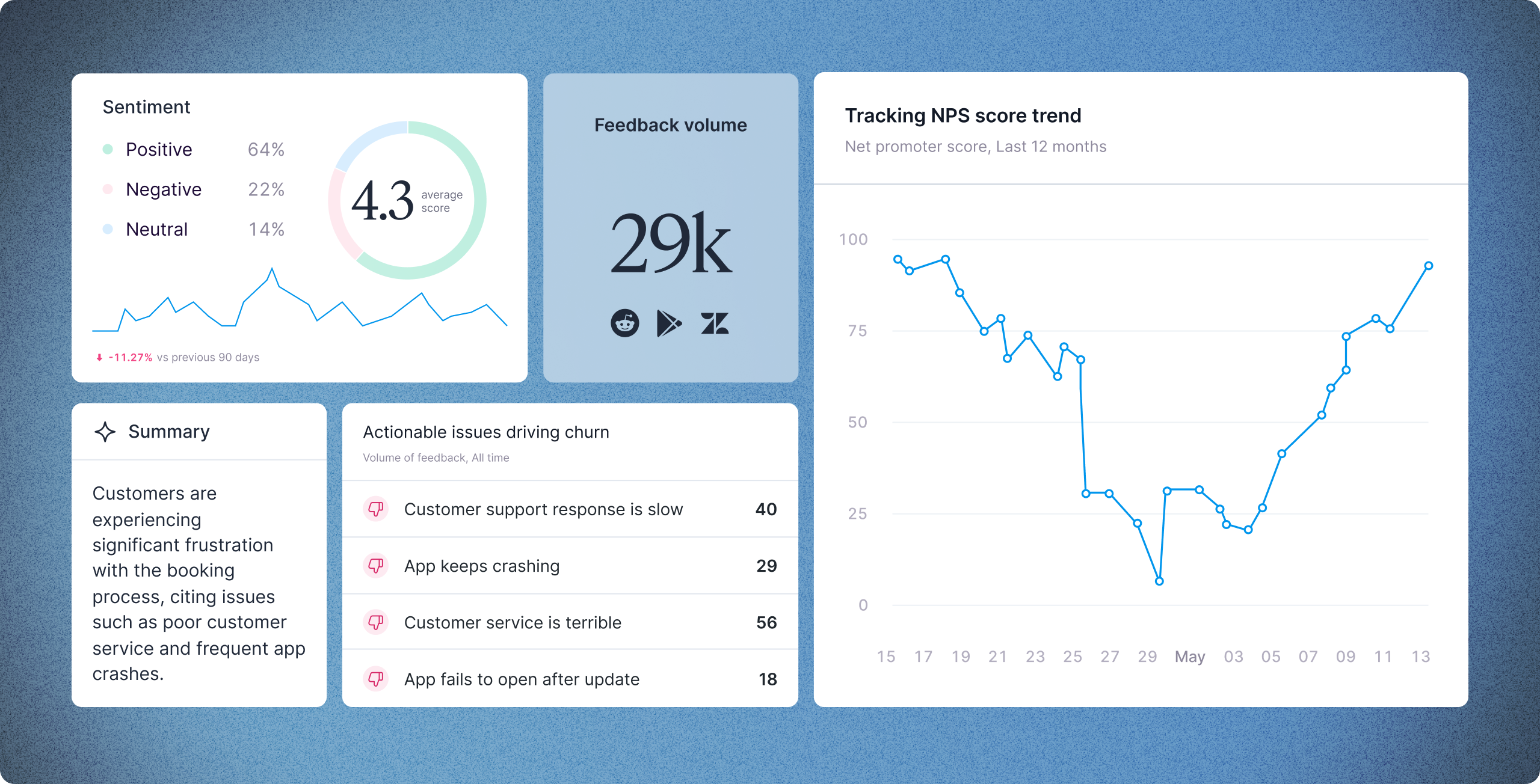 Dashboard preview with feedback volume, sentiment split, a summary and actionable issues driving churn