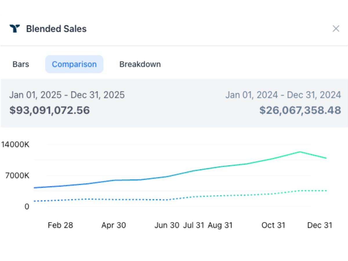 Revenue growth chart from an EB client account