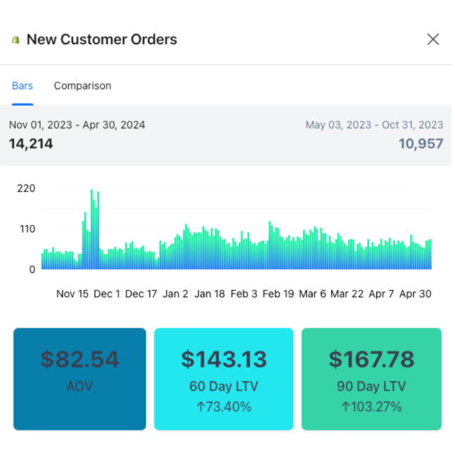 Customer LTV results