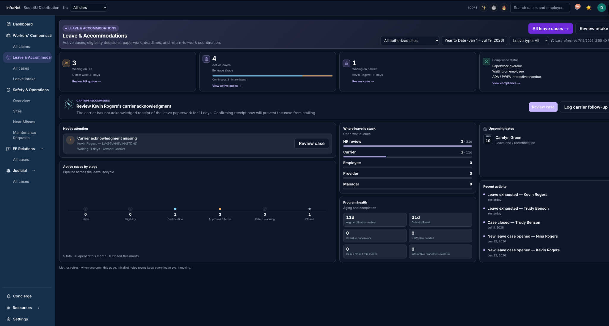 InfraNet Leave and Accommodations dashboard showing active cases, stuck work, lifecycle stages, upcoming dates, and Captain recommendations
