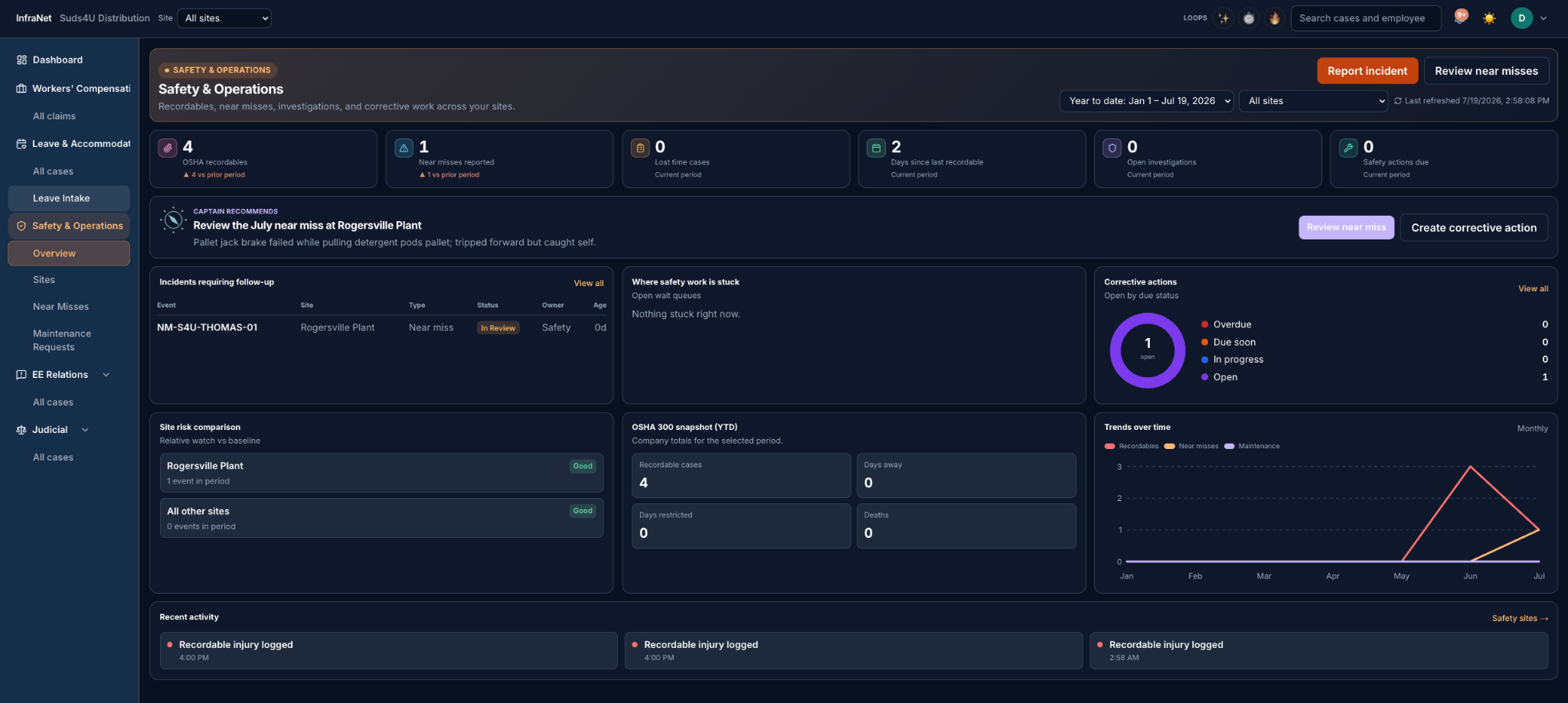 InfraNet Safety and Operations dashboard showing recordables, near misses, corrective actions, site risk, OSHA totals, and trends