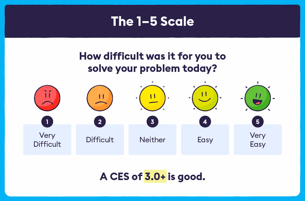 CES 1-5 Scale