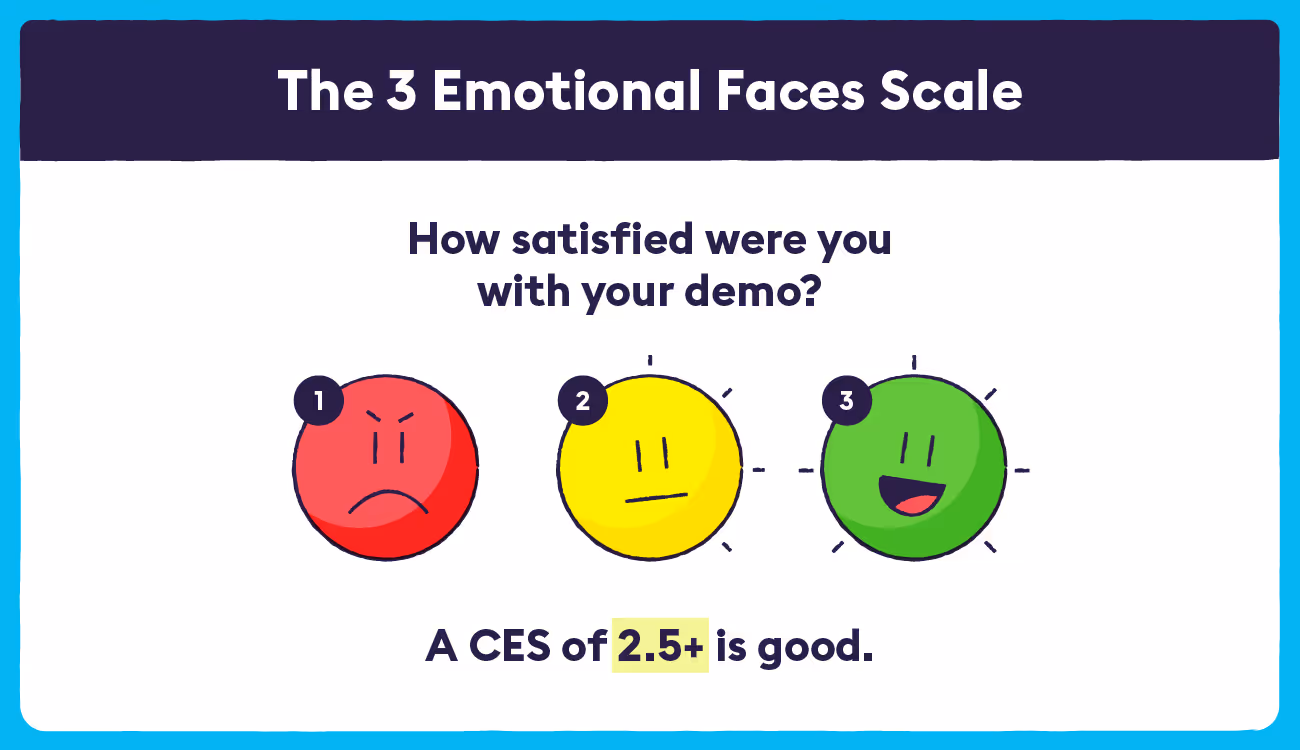 The 3 emotinoal faces scale