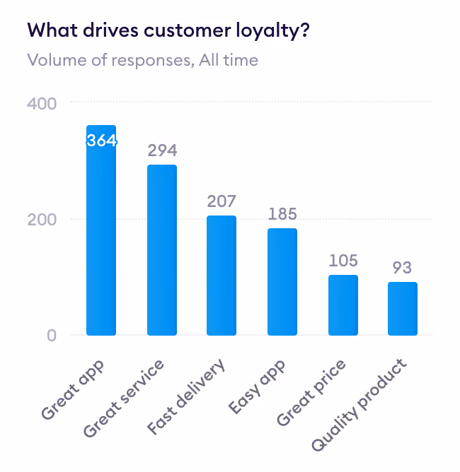 What drives customer loyalty?