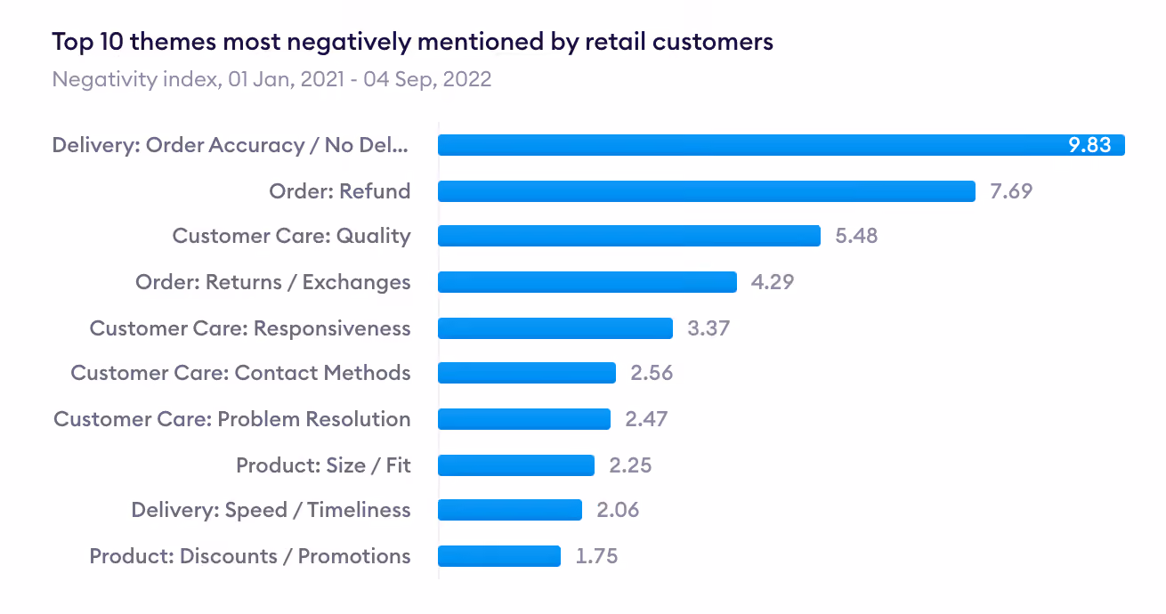 Top 10 themes most negatively mentioned by retail customers