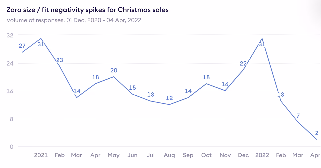 Zara size / fit negativity graph
