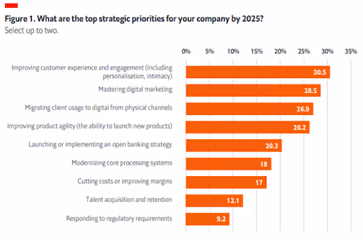 Companies strategic priorities by 2025