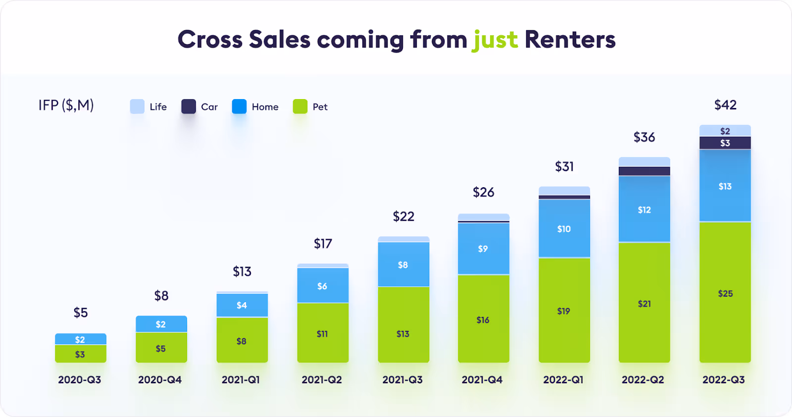 9 bar graphs showcasing the cross sales coming from renters