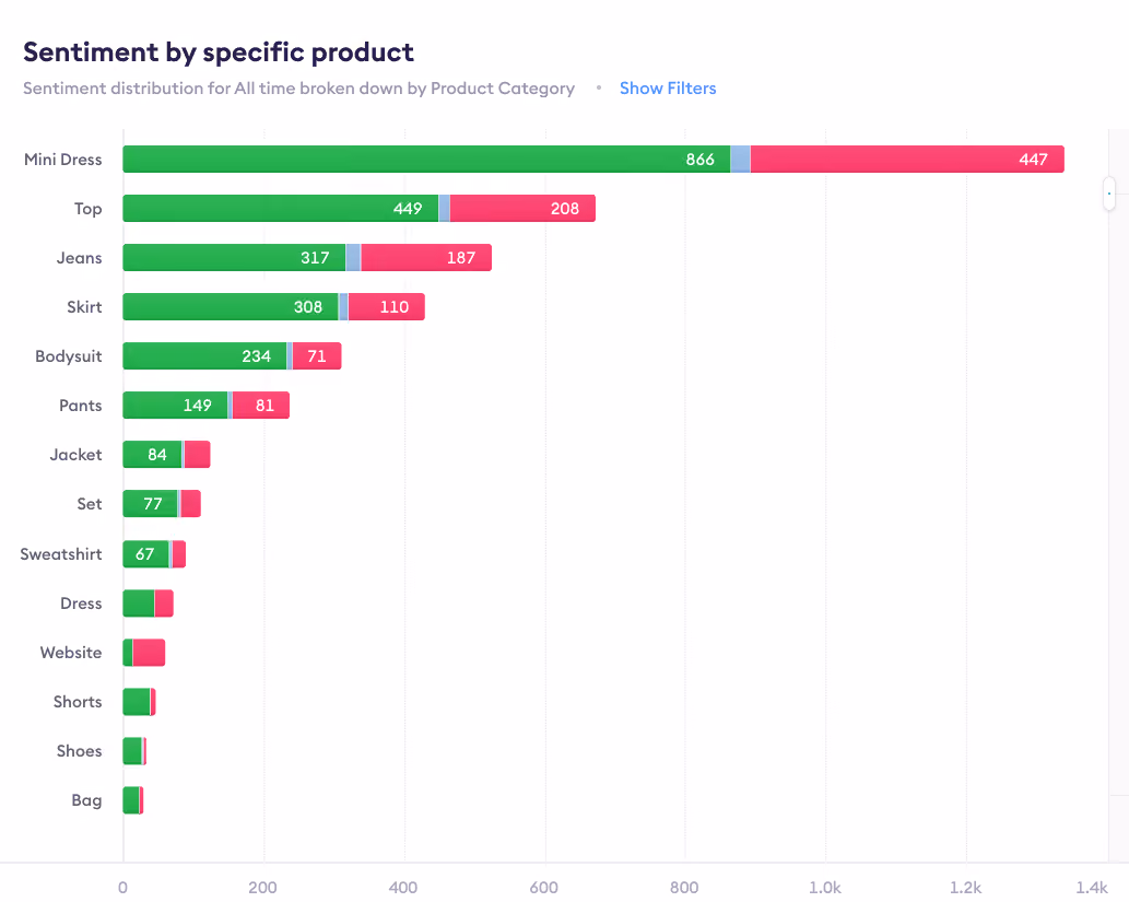 sentiment-by-specific-product