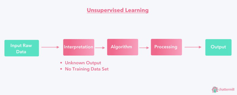 Unsupervised Learning
