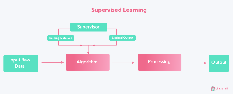 Supervised Learning