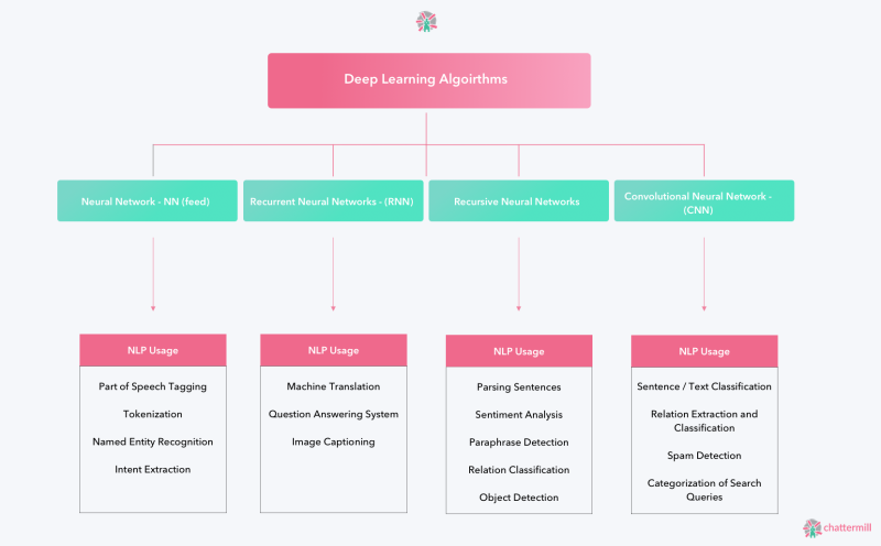 Deep Learning NLP Diagram