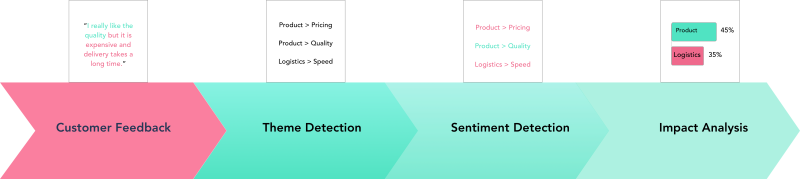 Chattermill Text Analytic Engine
