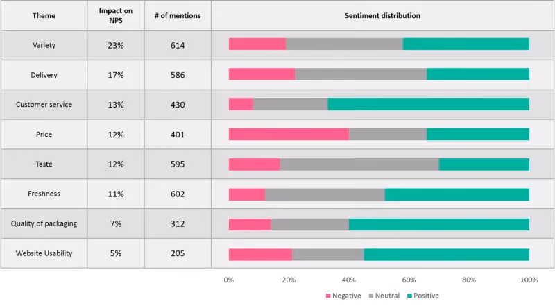 Customer Theme and Sentiment  Data Analysis
